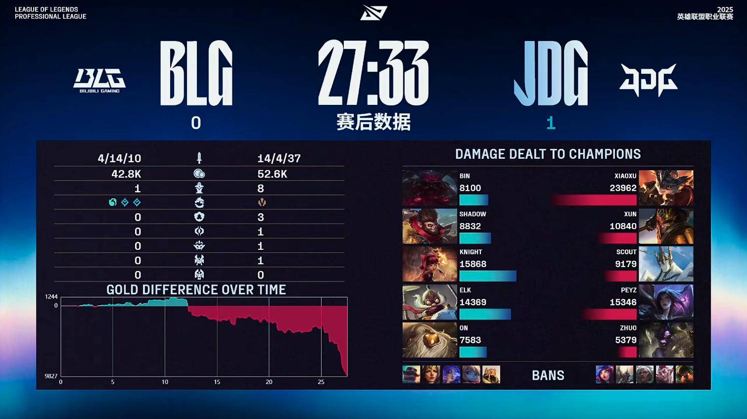 BLG力克DFM，369团战一打五峡谷大战全球总决赛，锁定晋级资格