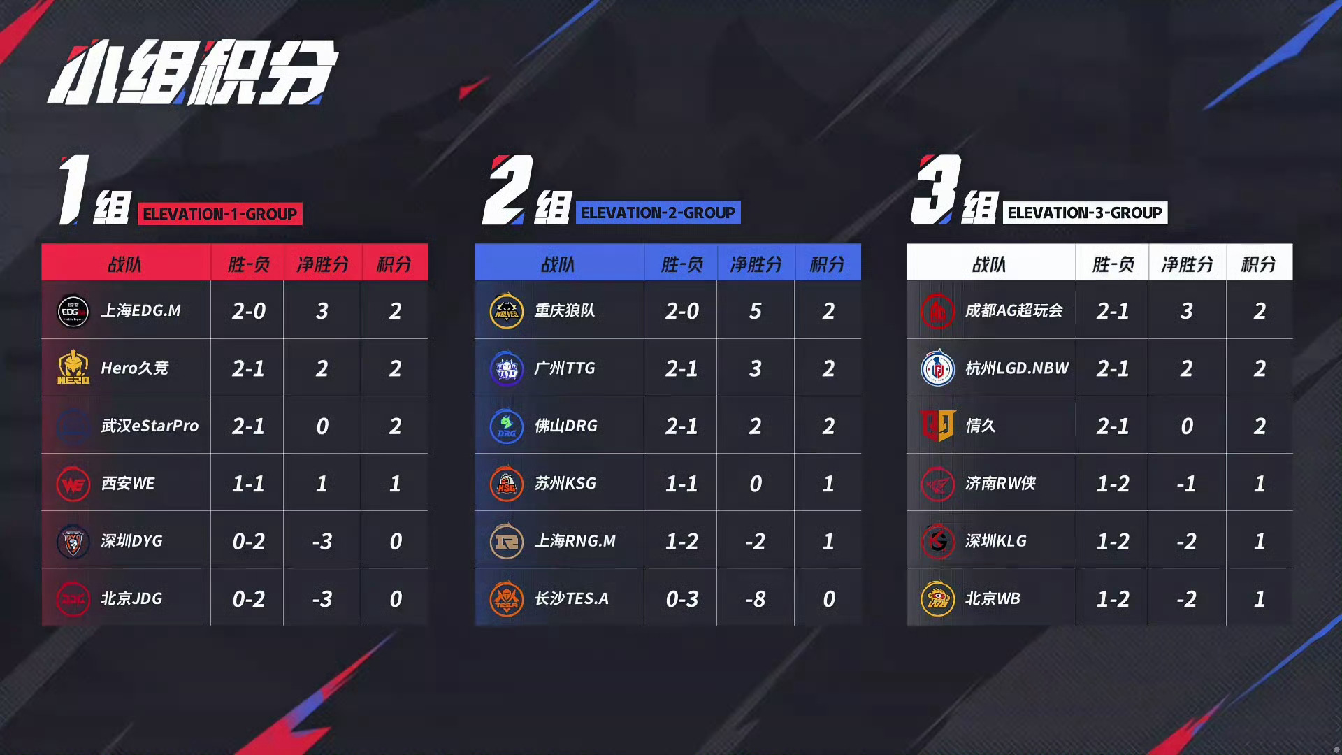 开云APP-RNG横扫JDG，Keria关键团战开团秒人顶尖较量小组赛，锁定晋级资格