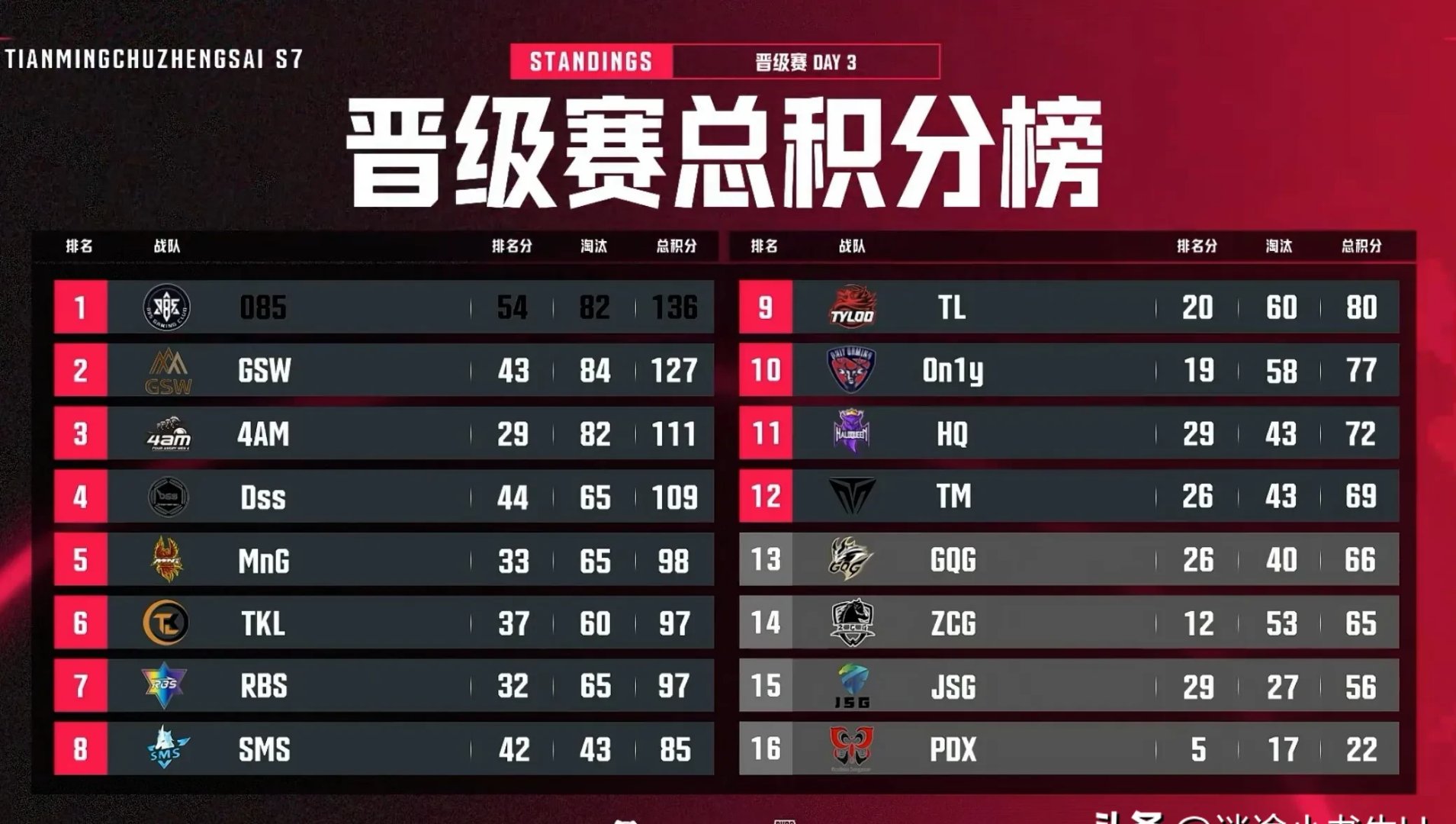 100T险胜EDG，Uzi单局斩获MVP顶尖较量半决赛，锁定晋级资格